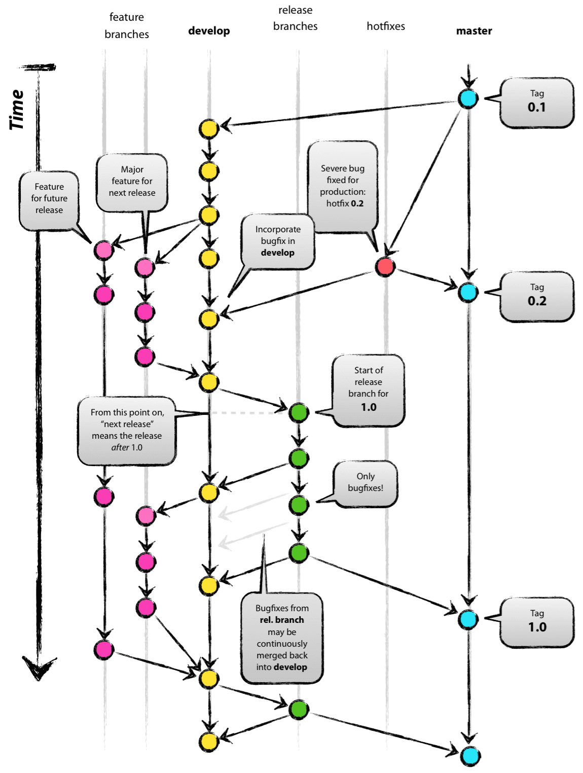 Diagrama de Nvie de um modelo de ramificação Git mostrando ramos de características, um ramo de desenvolvimento, ramos de lançamento, hotfixes e o ramo mestre ao longo do tempo. Nós de commit coloridos e setas ilustram como as funcionalidades são integradas no desenvolvimento, como os ramos de lançamento são criados para a versão 1.0, como as correções de bugs regressam ao desenvolvimento e como os hotfixes são aplicados diretamente ao mestre. As etiquetas marcam lançamentos 0.1, 0.2 e 1.0.