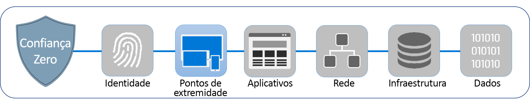Diagrama a mostrar as seis camadas que compõem Confiança Zero. Os pontos finais estão realçados.