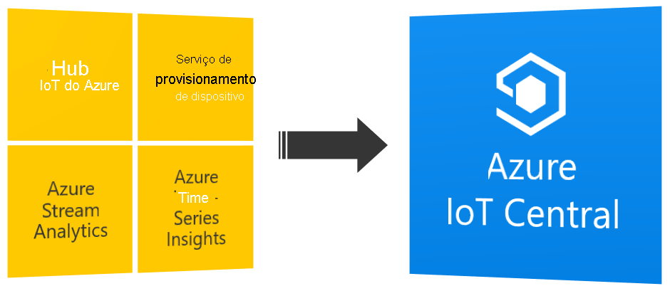Diagram that shows the architecture of Azure IoT Central.