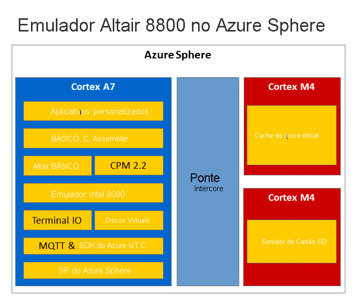Diagram that shows the application architecture for Altair on Azure Sphere.