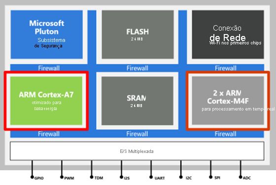 Diagram that shows the Azure Sphere architecture.