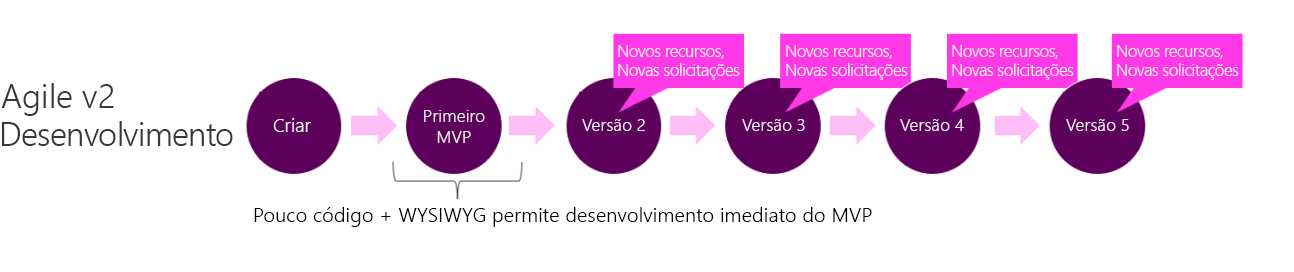 Diagrama da abordagem de desenvolvimento do Power Apps.