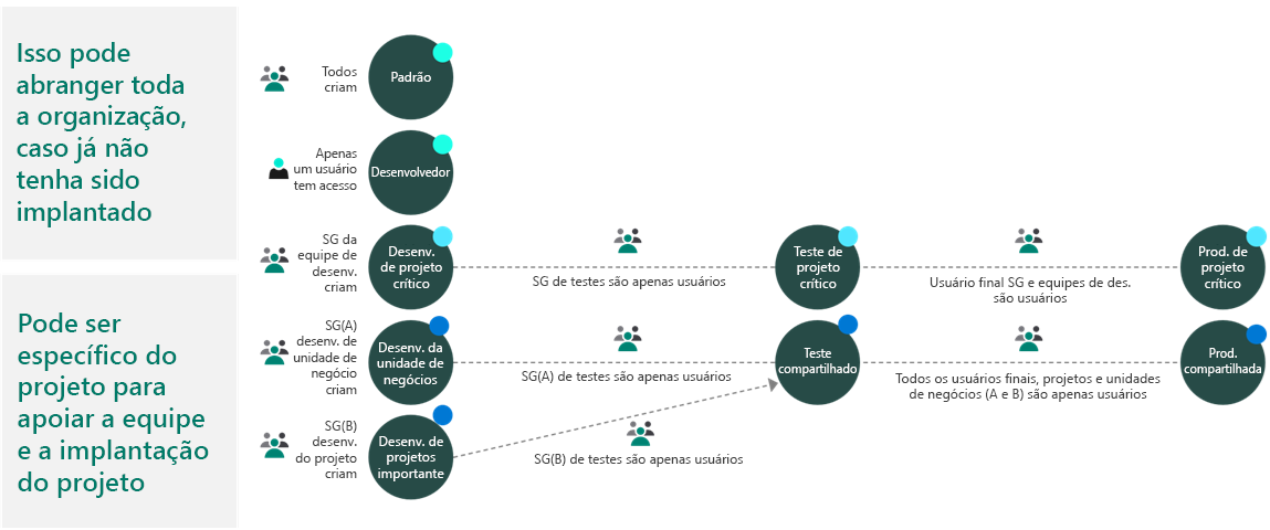 Diagrama que mostra um exemplo de estratégia de ambiente.