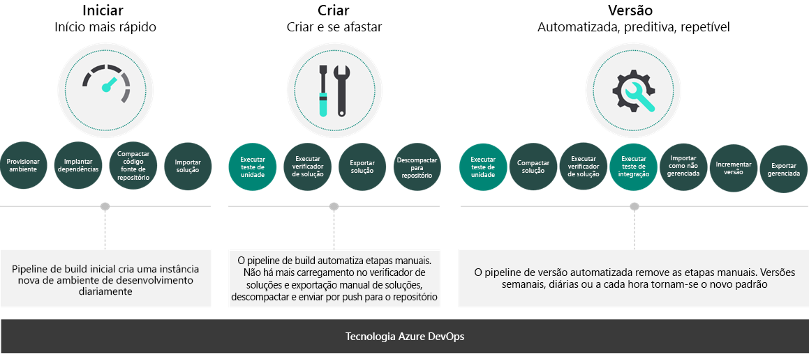 Diagrama do Azure DevOps com o Microsoft Power Platform.