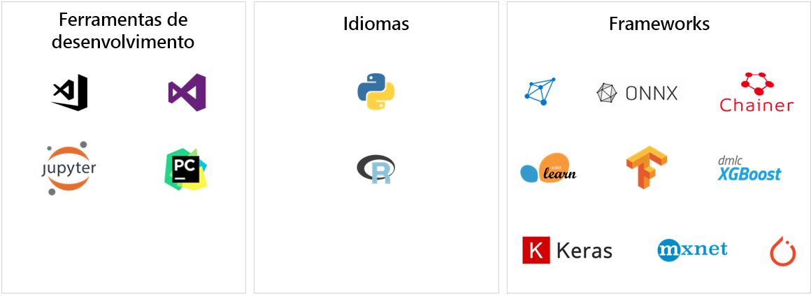 Ferramentas, linguagens e estruturas de Machine Learning.