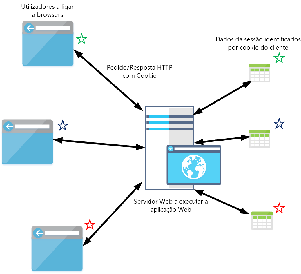 Diagram showing the relationships between client apps, the web app running on the web server, and session state information identified by using cookies.