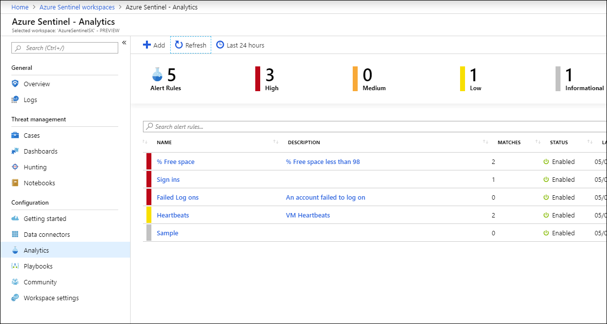 Screenshot of the Microsoft Sentinel Analytics overview page.