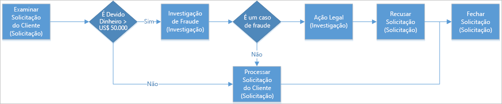 Diagrama com as etapas em um processo de exemplo para impedir a divulgação de informações.