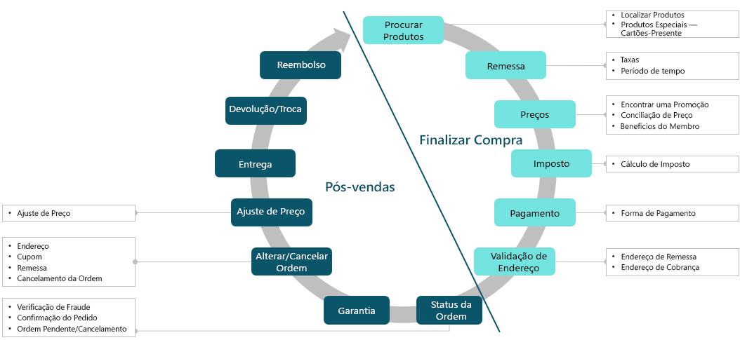 Diagrama mostrando o mapeamento de dois cenários, Pós-venda e Finalização da Compra.