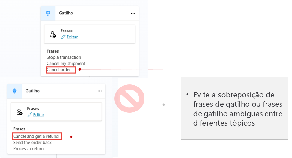 Captura de tela das caixas de diálogo Detalhes para dois tópicos diferentes com frases de gatilho sobrepostas que são semelhantes ou ambíguas.