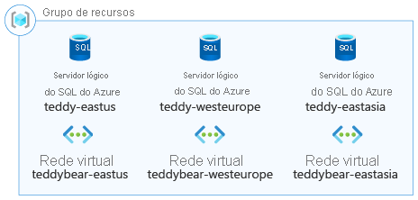 Architecture diagram illustrating a resource group containing Azure SQL logical servers in multiple countries/regions.