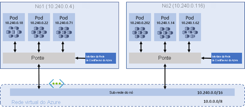 Diagrama do modelo de rede CNI do Azure. Os pods são mostrados comunicando através de uma ponte. Cada pod tem um IP exclusivo atribuído a partir da sub-rede do nó da rede virtual.