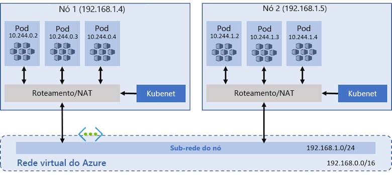 Diagrama do modelo de rede kubenet com um cluster AKS. Dois nós são mostrados usando kubenet para rotear o tráfego NAT na sub-rede do nó da rede virtual.