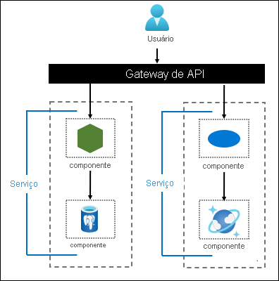 Services that use Azure capabilities, including Azure Database for PostgreSQL and Cosmos DB.