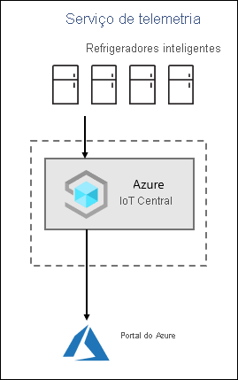 Sample high-level architecture that includes Azure IoT Central.