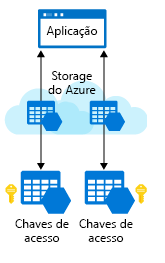 An illustration showing an application connected to two different storage accounts in the cloud. Each storage account is accessible with a unique key.