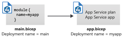 Diagrama que mostra dois arquivos Bicep, cada um dos quais tem um nome de implantação separado.