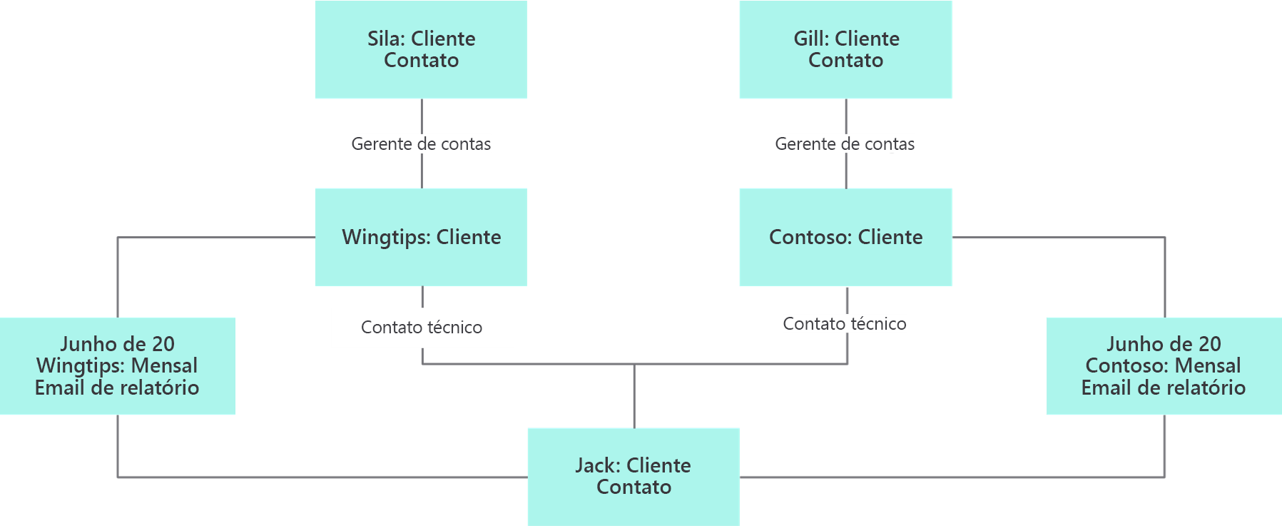 Representação de um diagrama de objeto mostrando relacionamentos.