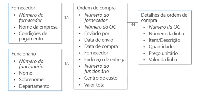 Exemplo de uma estrutura de dados de solicitação de aprovação de compra.