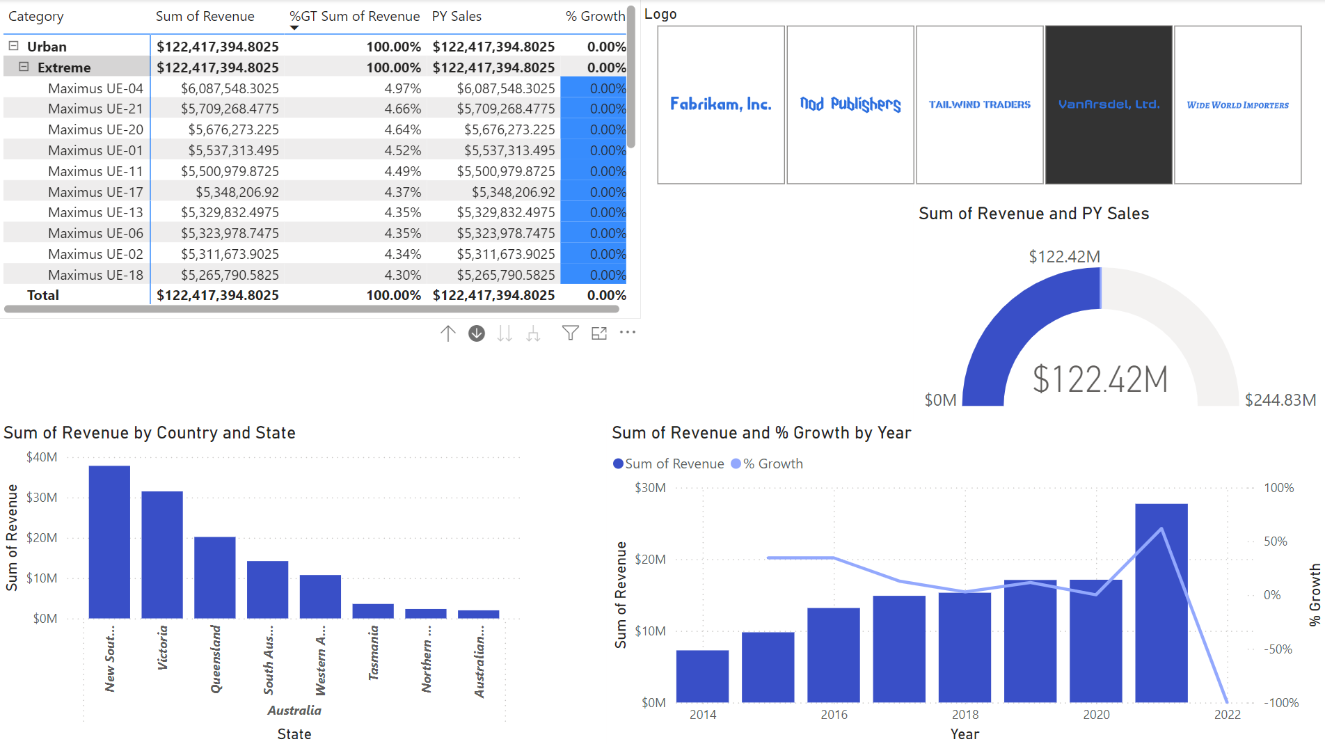 Captura de ecrã destaques o novo tema aplicado aos elementos visuais do relatório.