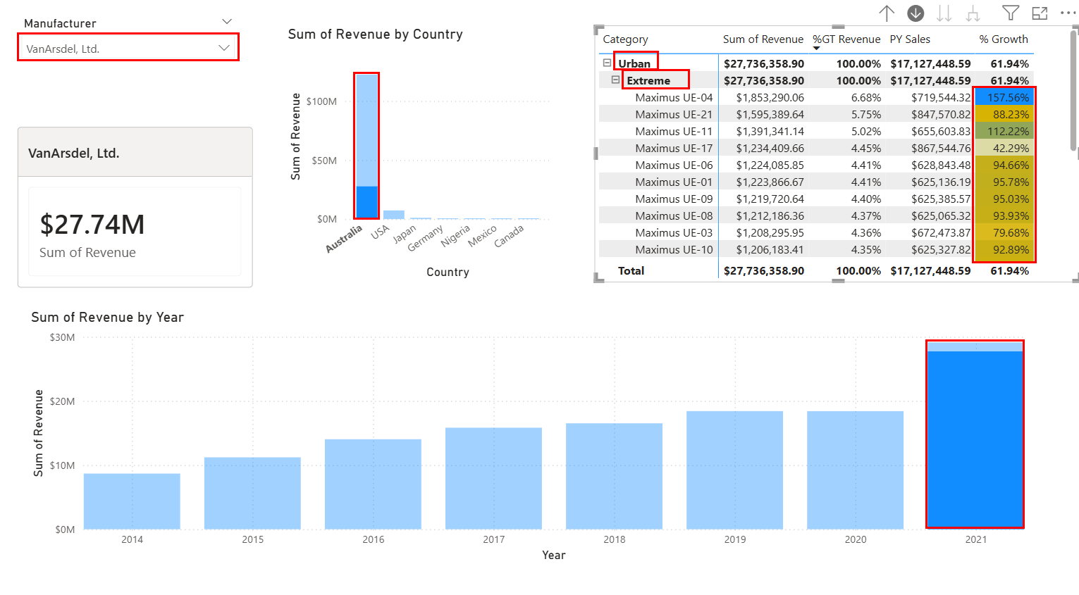Captura de ecrã destaques o relatório filtrado para VanArsdel usando a segmentação de dados fabricante elemento visual.