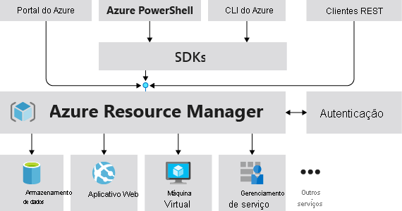 Diagram that shows how Azure Resource Manager accepts requests from all Azure clients and libraries.