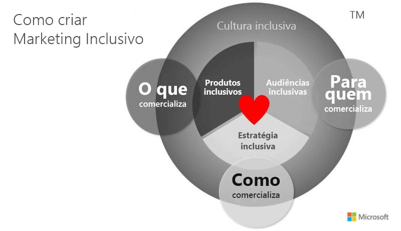 Imagem que ilustra um modelo de marketing inclusivo.