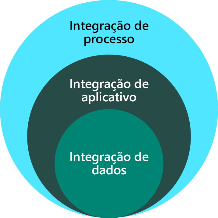 Diagrama mostrando os tipos de integração.