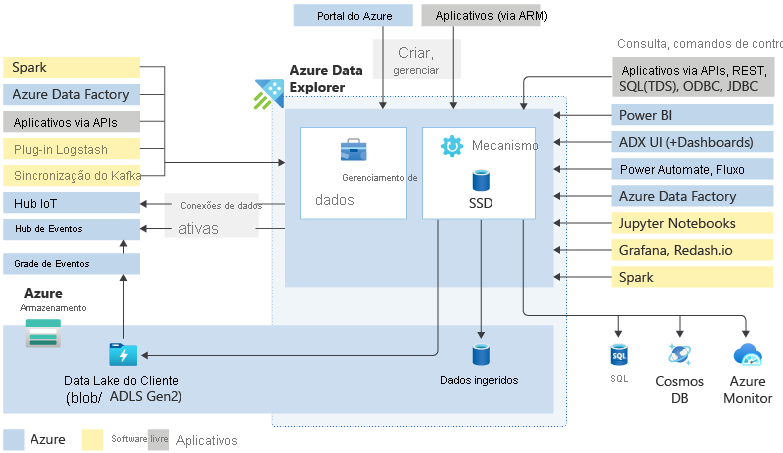Image representing architecture of Azure Data Explorer and data connections in and out of the service.