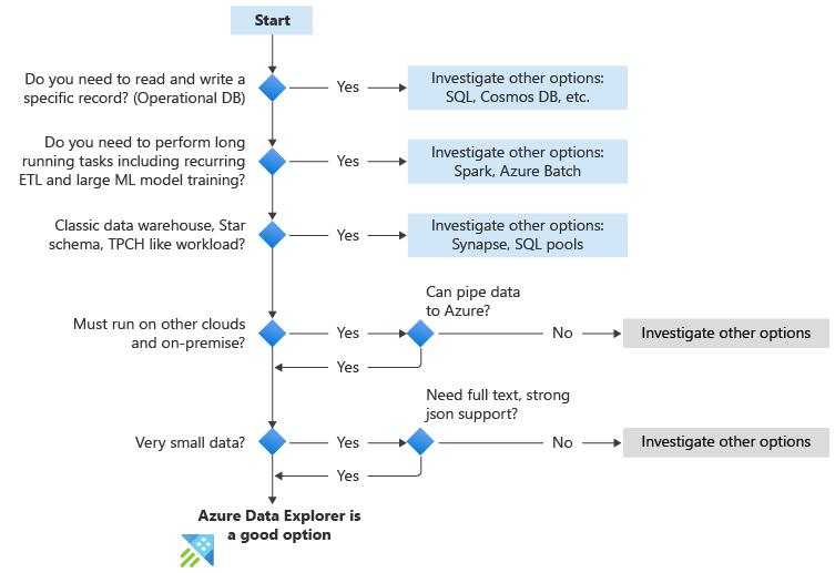 Fluxograma mostrando quando usar o Azure Data Explorer. As perguntas incluem: você precisa ler e escrever um registro específico, você precisa executar tarefas de longa execução, armazém de dados clássico, deve ser executado em outras nuvens e pequenos dados.