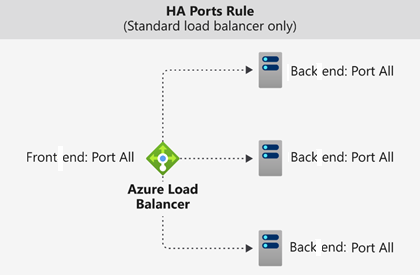 Diagram that shows how high availability ports work in Azure Load Balancer.