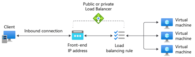 Diagram that depicts how load balancer rules work in Azure Load Balancer.