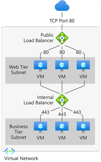 Diagram that depicts how public and internal load balancers work in Azure Load Balancer.