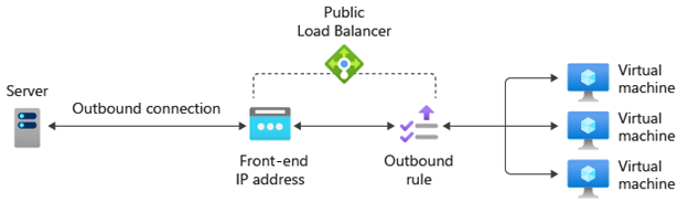 Diagram that shows how outbound rules work in Azure Load Balancer.