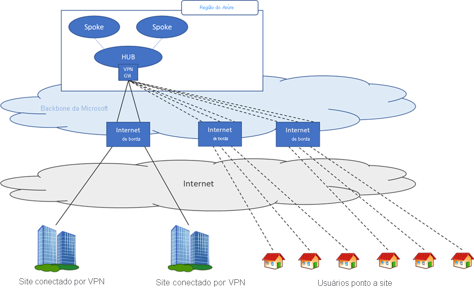 Diagram that depicts the types of connections Azure V P N Gateway supports.