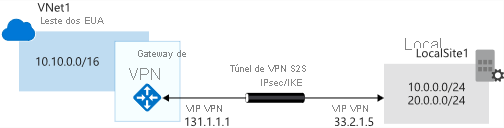 Diagram that shows how Azure V P N Gateway works with the on-premises network.