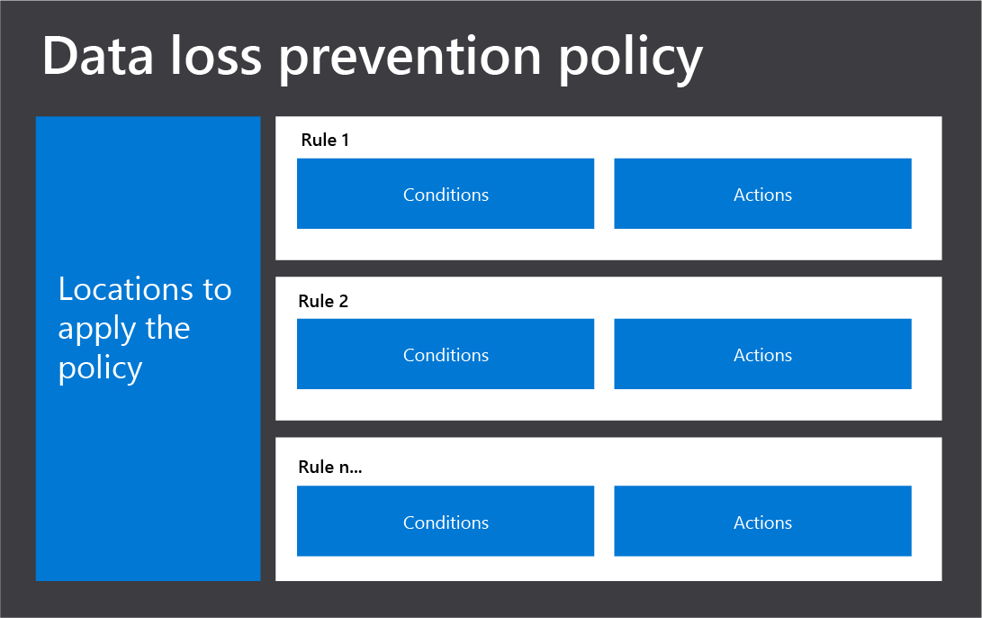 Components of a DLP policy, which include the locations in which to apply the policy, and different rules, each of which contains conditions and actions.