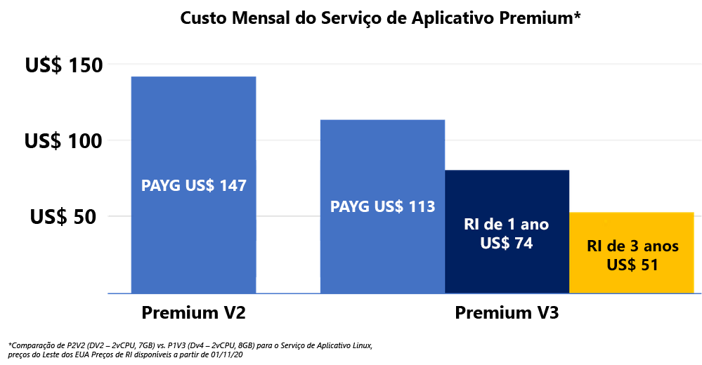 Diagram of a comparison of Premium v2 and Premium v3 depicting cost of $147 USD for v2 and $113 USD for v3 for monthly.
