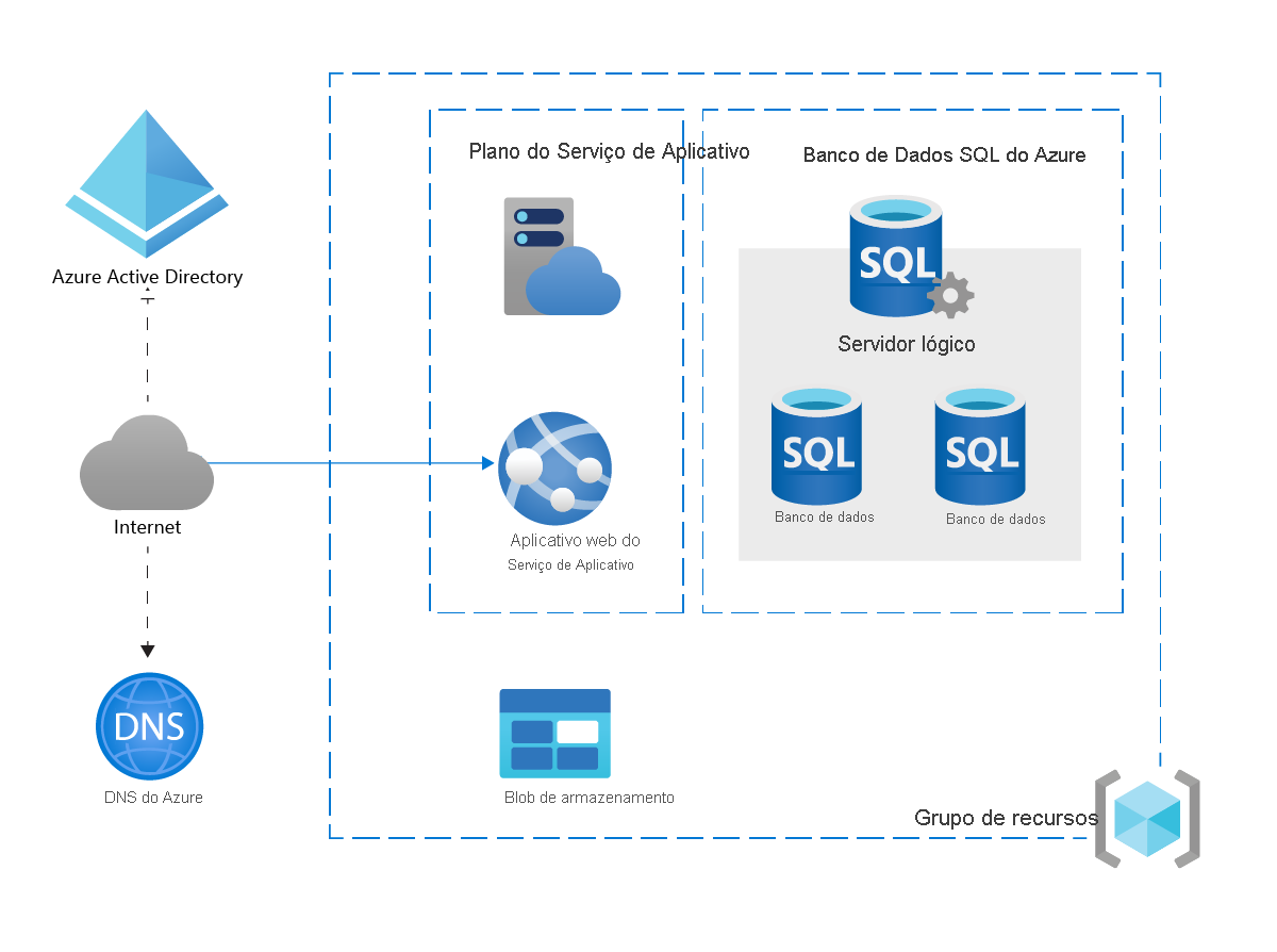 Diagram of web app architecture hosted on Azure with app plan, DNS, resource group, and databases.