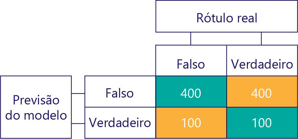 Diagram of a simplified confusion matrix with 400 for true negatives, 400 for false negatives, 100 for false positives, and 100 for true positives.