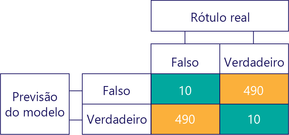 Diagram of a simplified confusion matrix with 10 for true negatives, 490 for false negatives, 490 for false positives, and 10 for true positives.