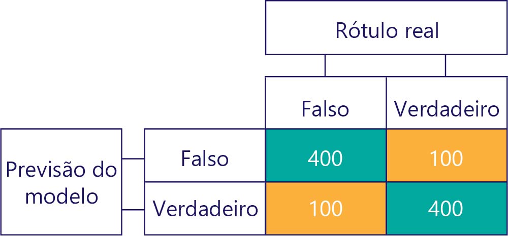 Diagram of a simplified confusion matrix with 400 for true negatives, 100 for false negatives, 100 for false positives, and 400 for true positives.