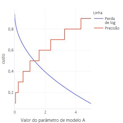 Plot of cost against value of model parameter A.