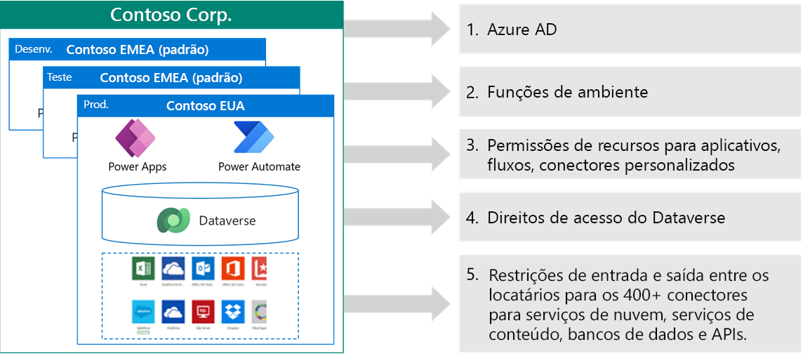 Diagrama da camada de segurança da Contoso com o Dataverse.