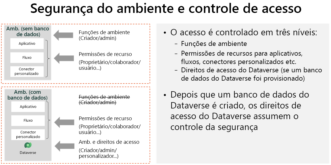 Diagrama de direitos de acesso de locatário e acesso.