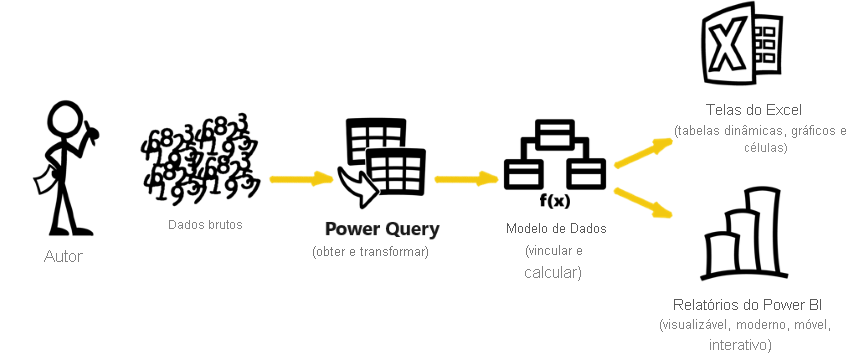 Captura de ecrã a mostrar um diagrama que mostra o ecossistema de análise moderno com dados não processados, Power Query, Modelo de Dados, tela do Excel e relatórios do Power BI.