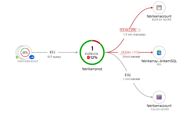 Captura de tela do Mapa do Aplicativo mostrando a carga inicial de um aplicativo onde todos os componentes são funções dentro de um único recurso do Application Insights.