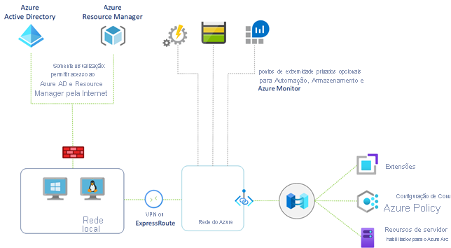 Illustration showing secure networking for Azure Arc-enabled servers through Azure Private Link.