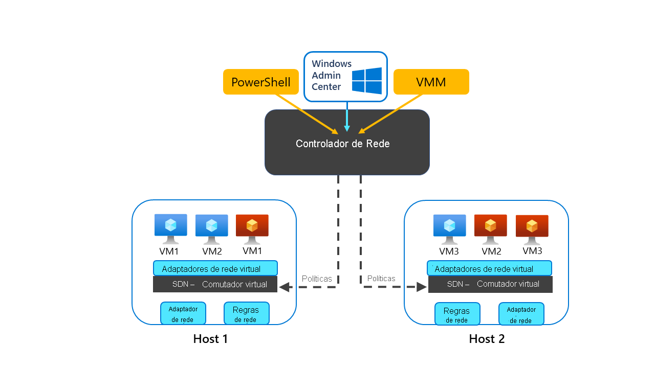 Diagrama de arquitetura do controlador de rede, ilustrando sua API REST Northbound acessível a partir do PowerShell, VMM e Windows Admin Center. O diagrama também mostra a API Northbound usada para interagir com recursos virtualizados baseados em comutador Hyper-V.