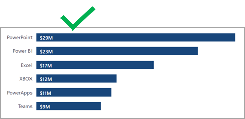 A imagem mostra um gráfico de barras para seis produtos. O gráfico de barras está classificado em ordem descendente de vendas.